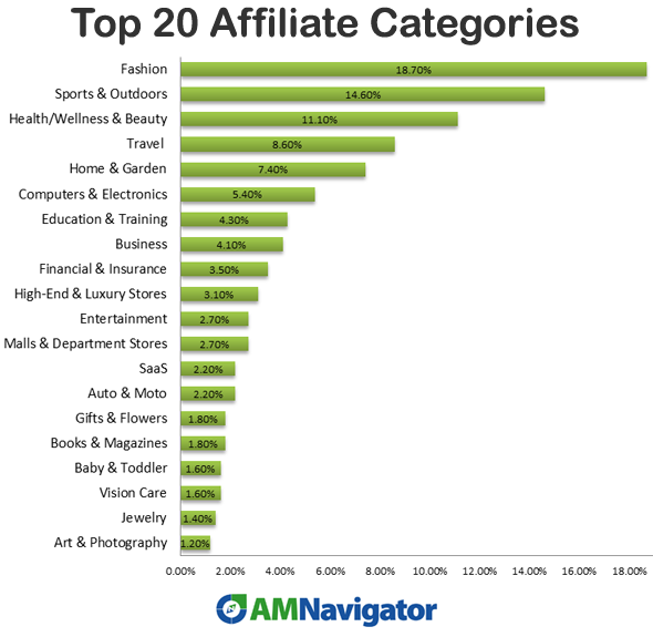 what-are-the-best-affiliate-programs