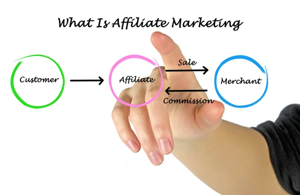 Affiliate Marketing Online Affiliate Marketing Online