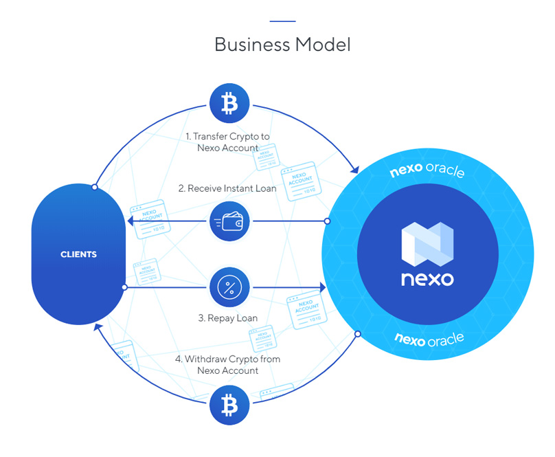 Nexo Business Model
